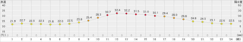 河合(>2020年08月21日)のアメダスグラフ