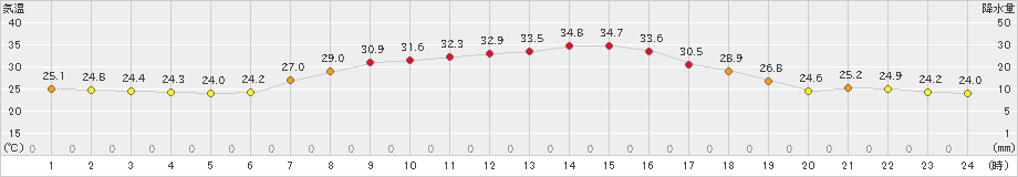 米原(>2020年08月21日)のアメダスグラフ