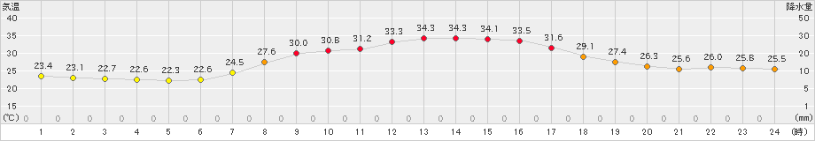 信楽(>2020年08月21日)のアメダスグラフ