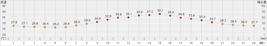 京田辺(>2020年08月21日)のアメダスグラフ