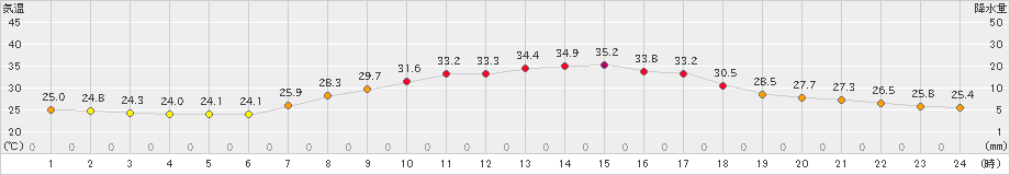 能勢(>2020年08月21日)のアメダスグラフ