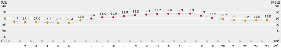 熊取(>2020年08月21日)のアメダスグラフ