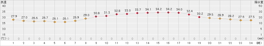 三木(>2020年08月21日)のアメダスグラフ