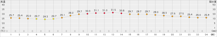 萩(>2020年08月21日)のアメダスグラフ