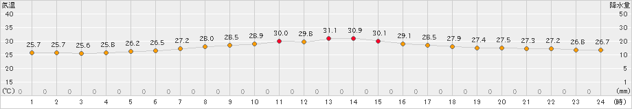 平戸(>2020年08月21日)のアメダスグラフ