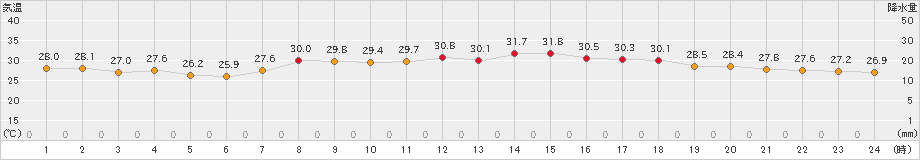 南大東(>2020年08月21日)のアメダスグラフ