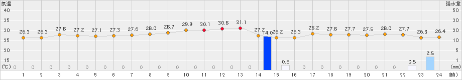 与那国島(>2020年08月21日)のアメダスグラフ