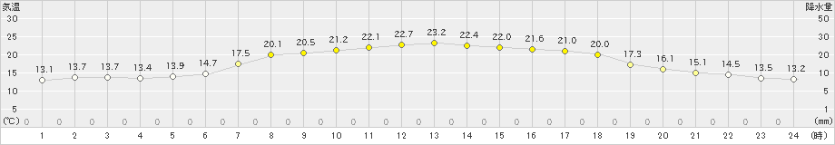 豊富(>2020年08月22日)のアメダスグラフ