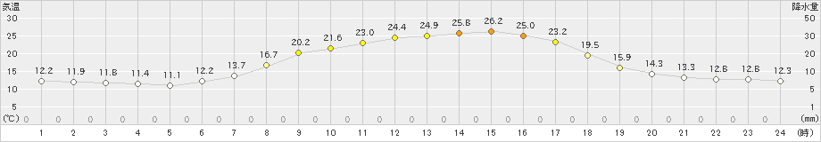 月形(>2020年08月22日)のアメダスグラフ