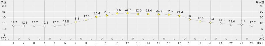 余市(>2020年08月22日)のアメダスグラフ