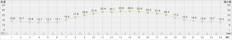 共和(>2020年08月22日)のアメダスグラフ