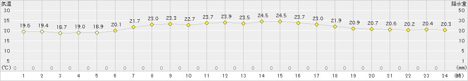 今別(>2020年08月22日)のアメダスグラフ