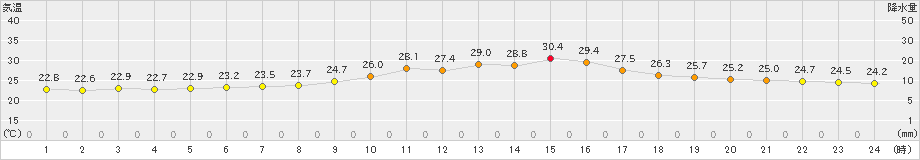 大迫(>2020年08月22日)のアメダスグラフ