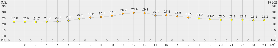 蔵王(>2020年08月22日)のアメダスグラフ