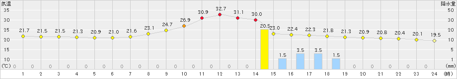 南信濃(>2020年08月22日)のアメダスグラフ