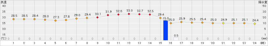 富士(>2020年08月22日)のアメダスグラフ