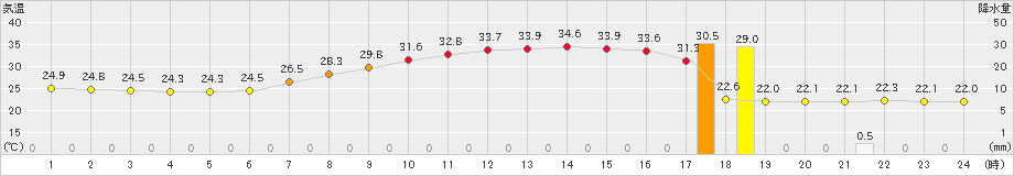 関ケ原(>2020年08月22日)のアメダスグラフ