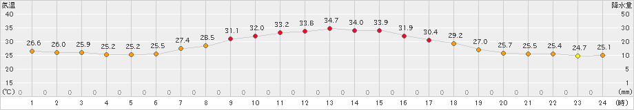 四日市(>2020年08月22日)のアメダスグラフ