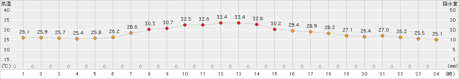 南伊勢(>2020年08月22日)のアメダスグラフ