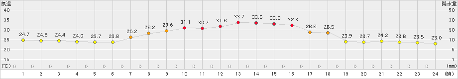 能勢(>2020年08月22日)のアメダスグラフ