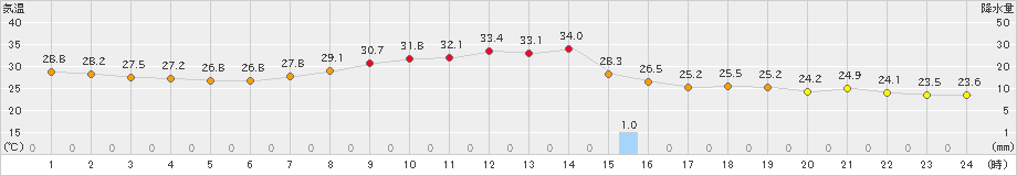 熊取(>2020年08月22日)のアメダスグラフ