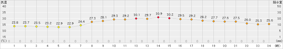 青谷(>2020年08月22日)のアメダスグラフ