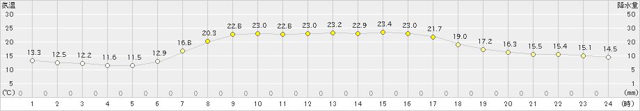 余市(>2020年08月23日)のアメダスグラフ