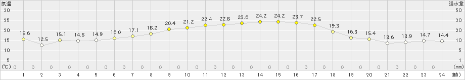 真狩(>2020年08月23日)のアメダスグラフ