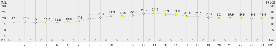 鶴居(>2020年08月23日)のアメダスグラフ