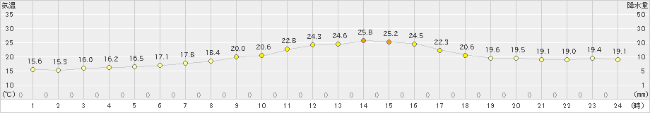 糠内(>2020年08月23日)のアメダスグラフ