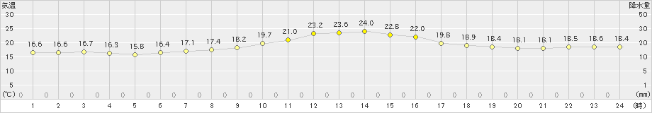 更別(>2020年08月23日)のアメダスグラフ