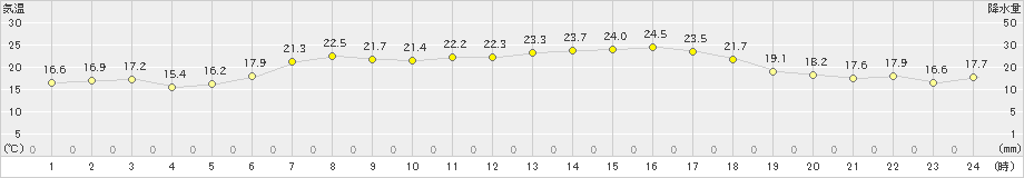 森(>2020年08月23日)のアメダスグラフ