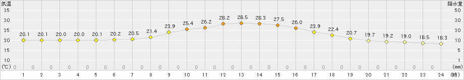 碇ケ関(>2020年08月23日)のアメダスグラフ