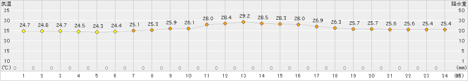 仙台(>2020年08月23日)のアメダスグラフ