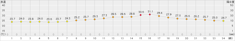 久喜(>2020年08月23日)のアメダスグラフ