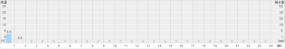 高根山(>2020年08月23日)のアメダスグラフ