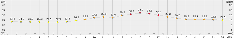 朝倉(>2020年08月23日)のアメダスグラフ