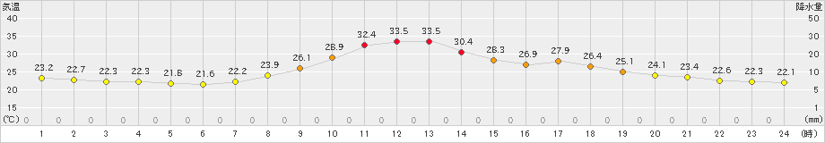 西米良(>2020年08月23日)のアメダスグラフ