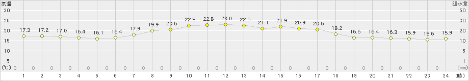 上札内(>2020年08月24日)のアメダスグラフ