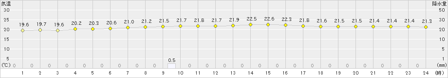 六ケ所(>2020年08月24日)のアメダスグラフ