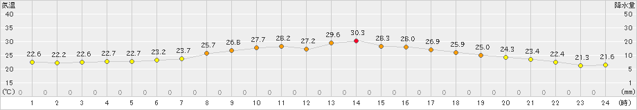 大衡(>2020年08月24日)のアメダスグラフ