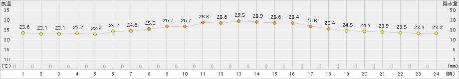 石巻(>2020年08月24日)のアメダスグラフ