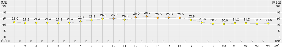 飯舘(>2020年08月24日)のアメダスグラフ