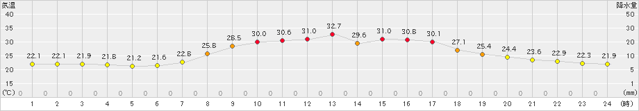 大子(>2020年08月24日)のアメダスグラフ