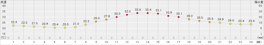 南信濃(>2020年08月24日)のアメダスグラフ