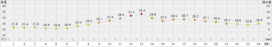 勝沼(>2020年08月24日)のアメダスグラフ