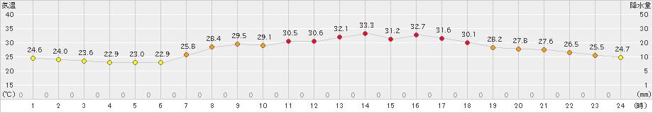 今津(>2020年08月24日)のアメダスグラフ