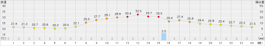 信楽(>2020年08月24日)のアメダスグラフ