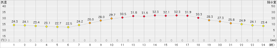 能勢(>2020年08月24日)のアメダスグラフ