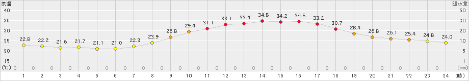 久世(>2020年08月24日)のアメダスグラフ